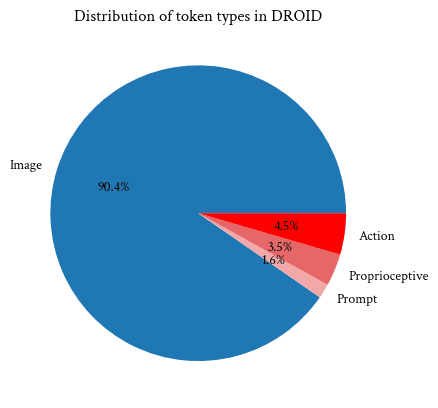 DROID token type distribution