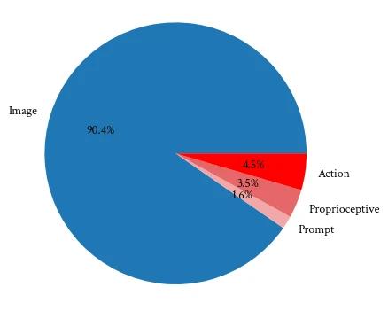 Pie chart of the distribution of token types in DROID: Image 90.4%, Action 4.5%, Proprioceptive 3.5%, Prompt 1.6%.